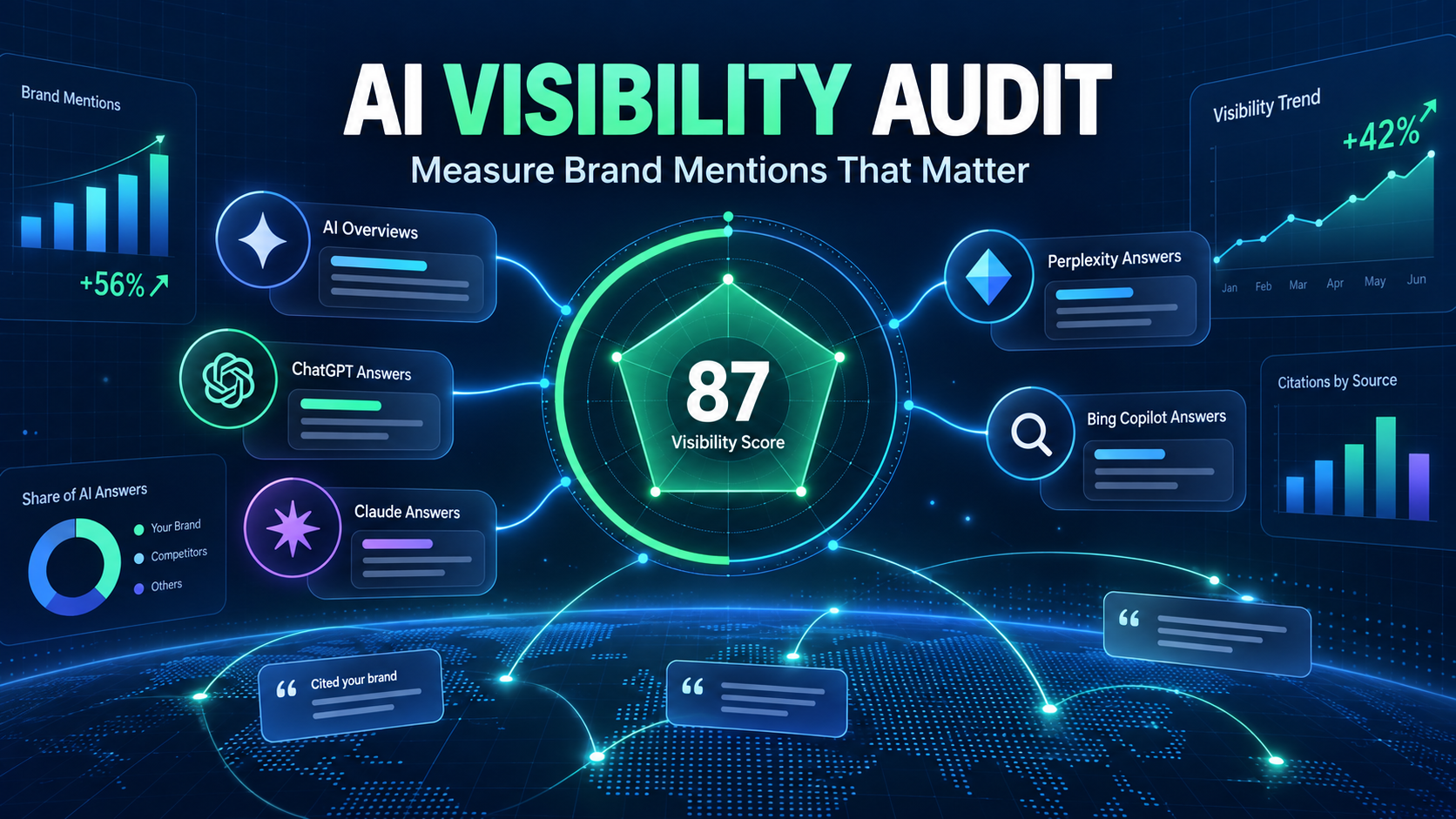 An AI visibility audit connects mentions, citations, and business results across several answer engines.