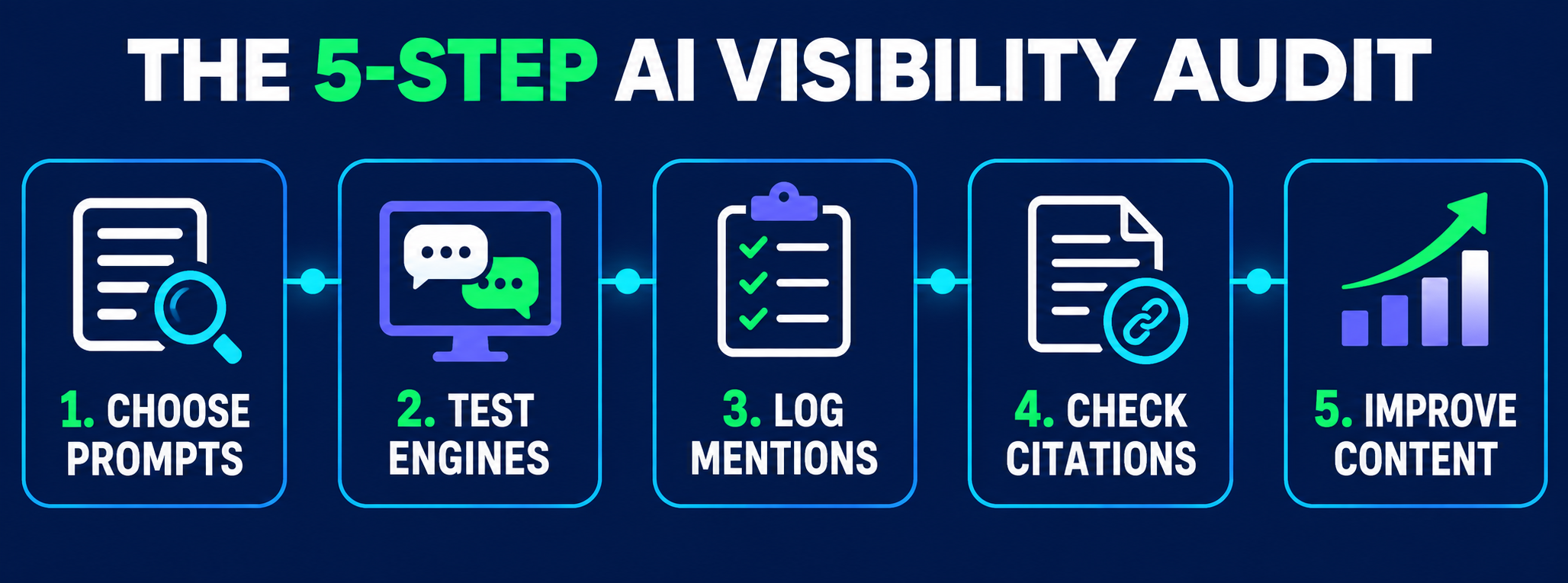 Five steps in an AI visibility audit from choosing prompts to improving content